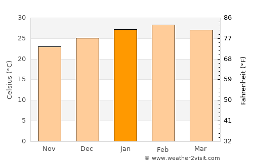 Carnarvon average temperature in January