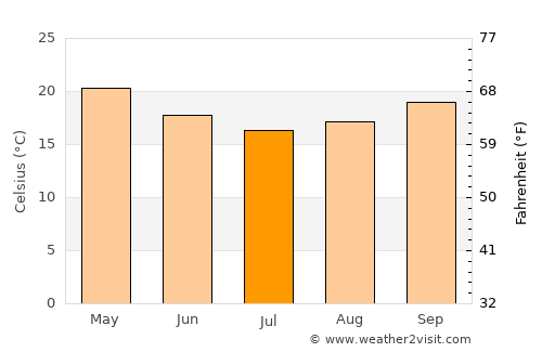Carnarvon average temperature in July
