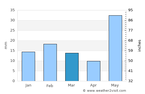 Carnarvon average rain in March