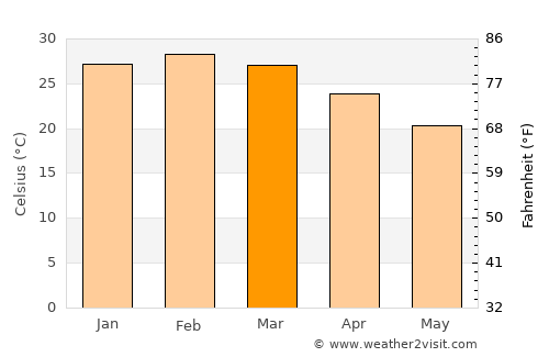 Carnarvon average temperature in March