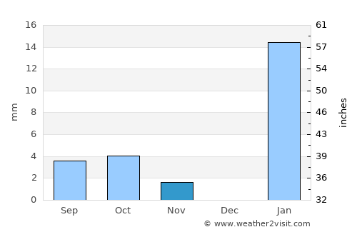 Carnarvon average rain in November