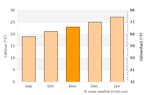 Carnarvon average temperature in November