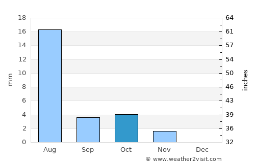 Carnarvon average rain in October