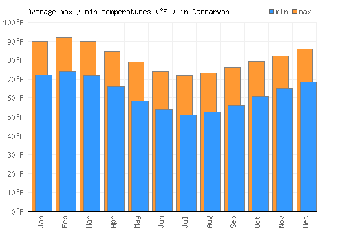 Carnarvon average minimum / maximum temperatures (Fahrenheit)