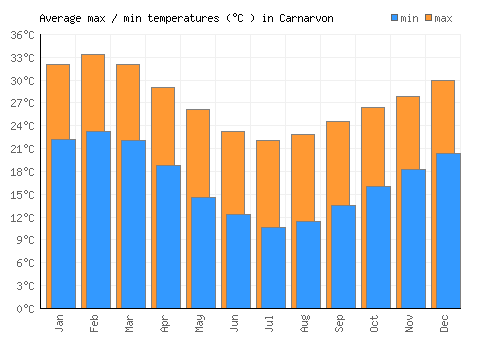 Carnarvon average minimum / maximum temperatures (Celsius)