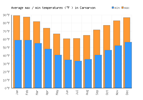 Carnarvon average minimum / maximum temperatures (Fahrenheit)