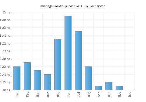 Carnarvon monthly rainfall chart (inches)