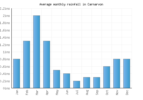 Carnarvon monthly rainfall chart (inches)