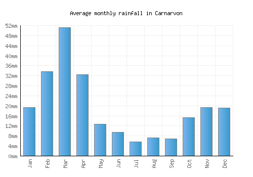 Carnarvon monthly rainfall chart (mm)