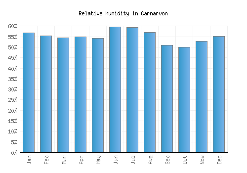 Carnarvon relative humidity averages