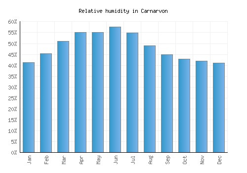 Carnarvon relative humidity averages