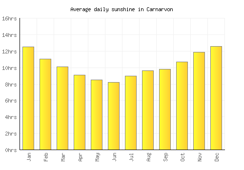 Carnarvon average daily sunshine chart