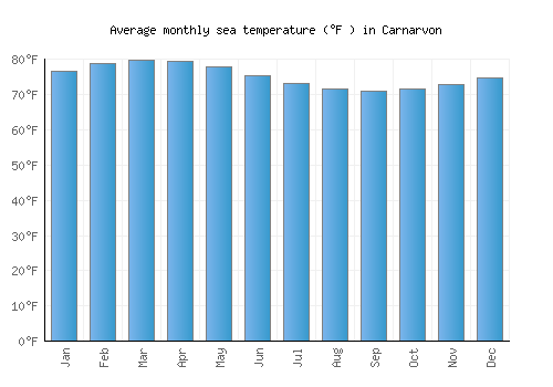 Carnarvon average sea temperature chart (Fahrenheit)