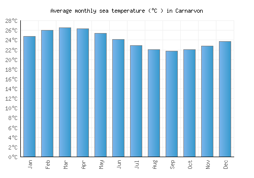 Carnarvon average sea temperature chart (Celsius)
