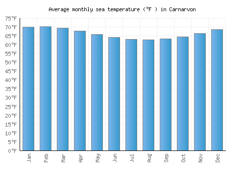 Carnarvon average sea temperature chart (Fahrenheit)