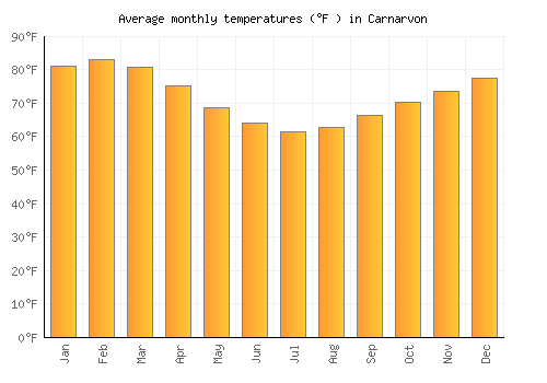Carnarvon average temperature chart (Fahrenheit)