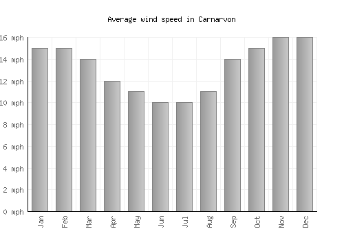Carnarvon average winspeed by month (mph)