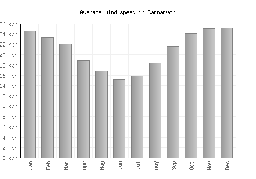 Carnarvon average winspeed by month (km/h)