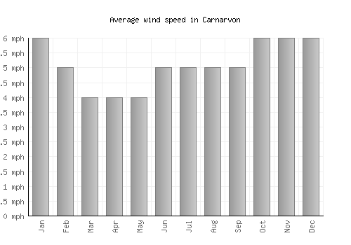 Carnarvon average winspeed by month (mph)