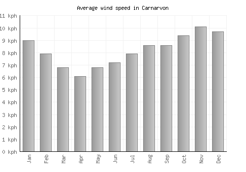 Carnarvon average winspeed by month (km/h)