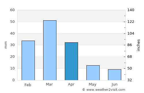 Carnarvon average rain in April