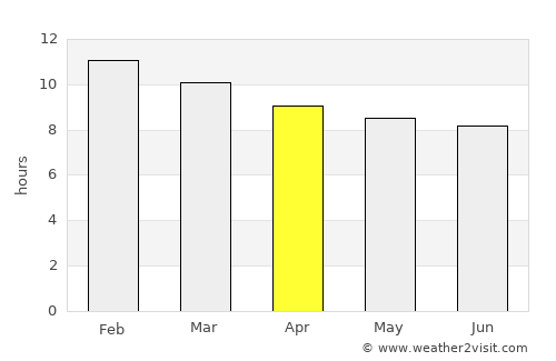 Carnarvon average rain in April