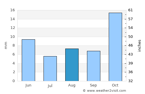 Carnarvon average rain in August