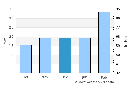 Carnarvon average rain in December