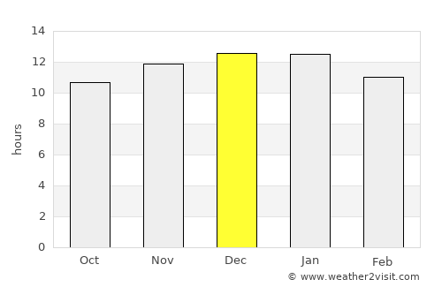 Carnarvon average rain in December