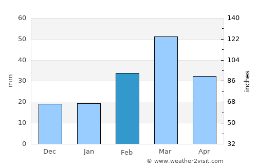 Carnarvon average rain in February