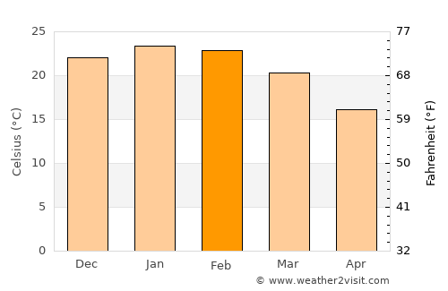 Carnarvon average temperature in February