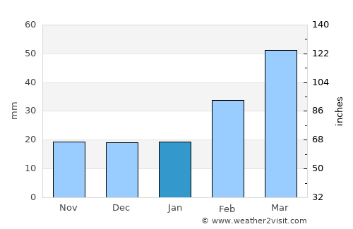 Carnarvon average rain in January