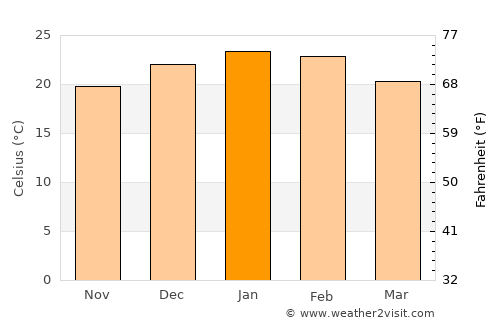 Carnarvon average temperature in January