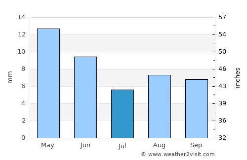 Carnarvon average rain in July