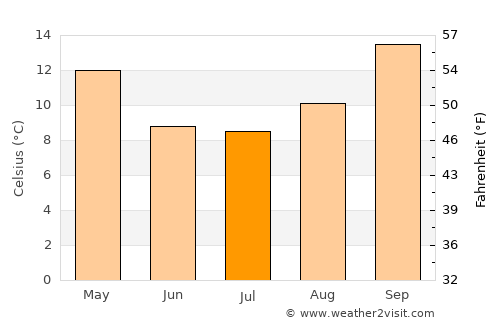 Carnarvon average temperature in July