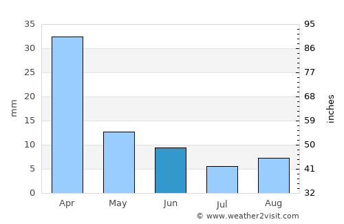Carnarvon average rain in June
