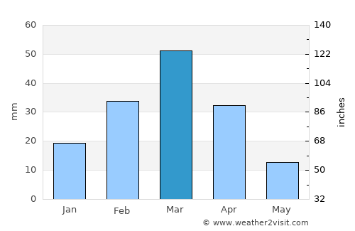 Carnarvon average rain in March