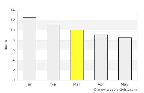 Carnarvon average rain in March