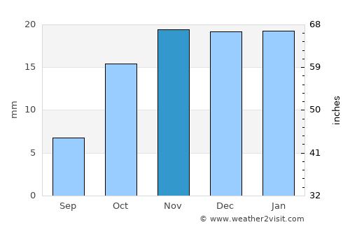 Carnarvon average rain in November