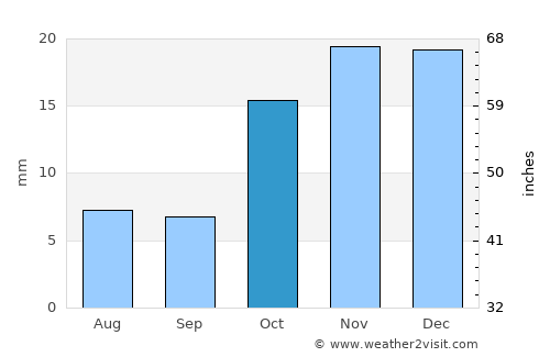 Carnarvon average rain in October