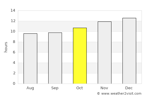 Carnarvon average rain in October