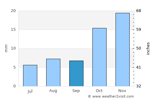 Carnarvon average rain in September