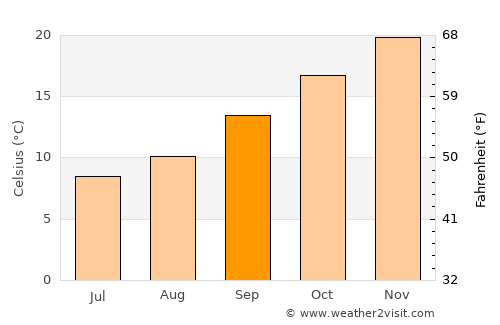 Carnarvon average temperature in September