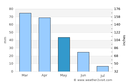 Carnaxide average rain in May