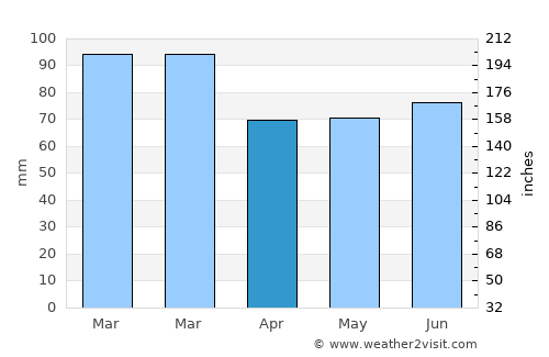 Carndonagh average rain in April