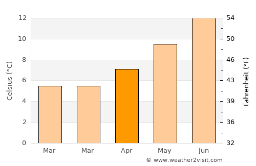 Carndonagh average temperature in April