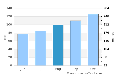 Carndonagh average rain in August