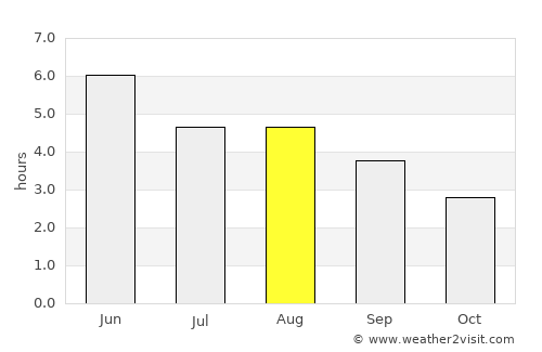 Carndonagh average rain in August