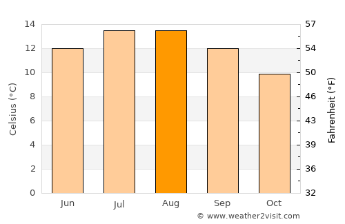 Carndonagh average temperature in August