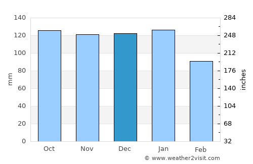 Carndonagh average rain in December